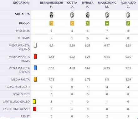 Giochi di coppia, turnover e punti fermi: come gestire la Juve al fantacalcio